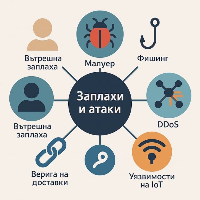 Най-добрите практики за киберсигурност в българския корпоративен сектор
